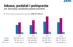 ZAiKS przedstawia swoje finanse i tłumaczy: "Jesteśmy bankiem twórców"