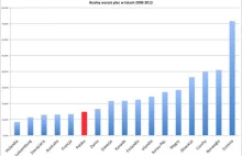 Czy płace w Polsce rosną za wolno?