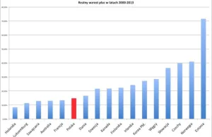 Czy płace w Polsce rosną za wolno?