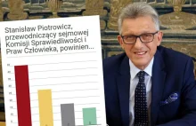 Sondaż: prawie połowa Polaków przeciw Piotrowiczowi w Komisji Sprawiedliwości