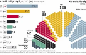 PiS doigrał się i mocno traci,oburzony elektorat SLD rośnie w siłę i ma 12 proc.