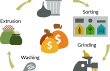 Start Recycling, Go Green, Create Revenue