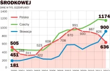 Nawet Słowacy produkują więcej aut od Polaków