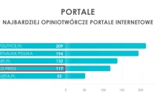 na czwartym miejscu wśród najbardziej opiniotwórczych portali w sierpniu...