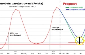 Rząd kłamie. Na koniec 2012 roku będzie 14% bezrobocie