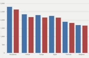 Polskie wakacje z biurem podróży - raport