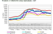 Wykres o bańce na rynku nieruchomości - czyli bzdura na papierze choć...