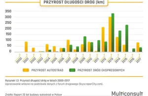 Tak zmieniała się długość polskich autostrad