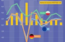 Trwałość wzrostu PKB w Polsce to ewenement w skali europejskiej