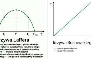 Krzywa Laffera a krzywa Rostowskiego.