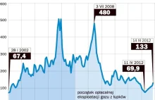 Łupki mogą rozkręcić gospodarkę