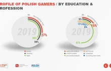 Kim statystycznie jest polski gracz. Wyniki badań