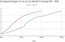 Tesla Supercharger V3: moc robi wrażenie. Kiedy w Polsce? [aktualizacja] •...