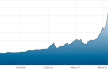 Bitcoin pobił kolejne rekordy, a potem... kurs drastycznie spadł