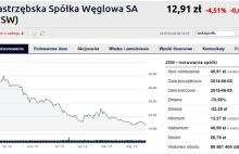 Wartość JSW spadła do ceny Knurowa-Sczygłowic