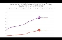 Ile zarabia przeciętny polak ? 1999-2019