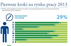 Badanie: Pierwsze kroki na rynku pracy 2013