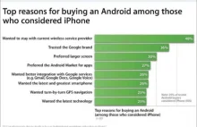 Badania Apple - dlaczego wolimy Androida?