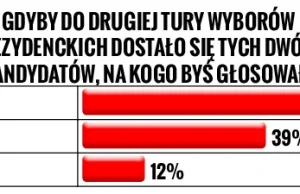 Nowy Sondaż prezydencki. Andrzej Duda PRZEGRYWA wybory w II turze!