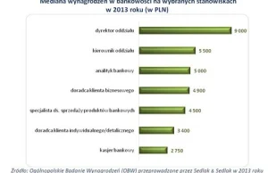 Kasjer w banku zarabia 2700 zł