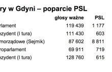 Wybory w Gdyni, a poparcie dla PSL