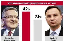 Wyborcza robi ankietę po debacie. Wyszło im... 101%.