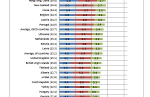 Test świadomości finansowej OECD