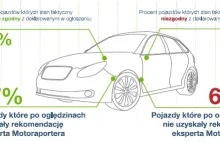 Co piąty sprzedający samochód używany nie zgadza się na jazdę próbną