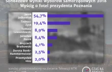 Wybory w Poznaniu: Jacek Jaśkowiak wygrywa w 1 turze