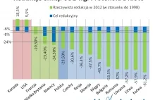 Polska liderem w redukcji emisji CO2?