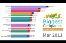 Top 15 największych firm według kapitalizacji rynkowej 1993 -.2019