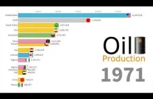 Wydobycie ropy naftowej w latach 1900 - 2018