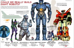 Porównanie rozmiarów robotów gigantów
