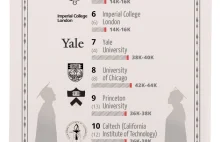 [Infografika] Top 10 uczelni na świecie