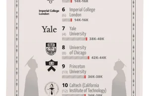 [Infografika] Top 10 uczelni na świecie