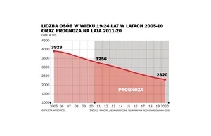 Bat na wiecznych studentów