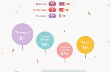 Ludzie głupieją jak im się dzieci urodzą. [Infografika]