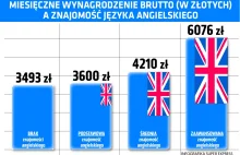 Znajomość języków obcych a wysokość zarobków