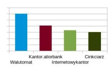 Pierwszy, czysto internetowy ranking kantorów online