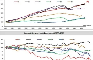 Produktywność w górę, koszty pracy w dół