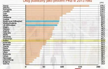 Europa jest w coraz większych długach. Zobacz najnowsze dane