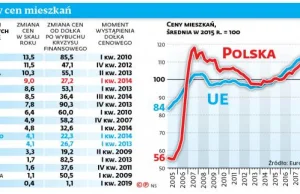 Flipperzy pompują bańkę na polskim rynku mieszkań. W Krakowie brakuje...