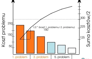 Diagram Pareto czyli jak skutecznie rozwiązywać problemy