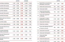 Polskie uczelnie, po których zarabia się najwięcej [RANKING