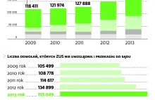 Ubezpieczeni częściej spierają się z ZUS