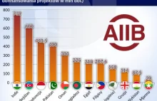 Sukces AIIB zależy nie tylko od współpracy z rządami, ale i prywatnymi