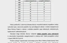 BOR: w 2015 i 2016 było po 1 wypadku. W latach wcześniejszych po 10-13.