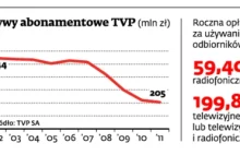 Fiskus ściga za nie płacenie abonamentów RTV 10 milionów Polaków, co na to Tusk?