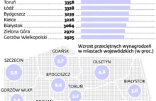 Średnie płace w największych miastach Polski i ich wzrost