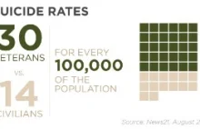 W/g oficjalnych statystyk 22 weteranów dziennie odbiera sobie życie w USA.